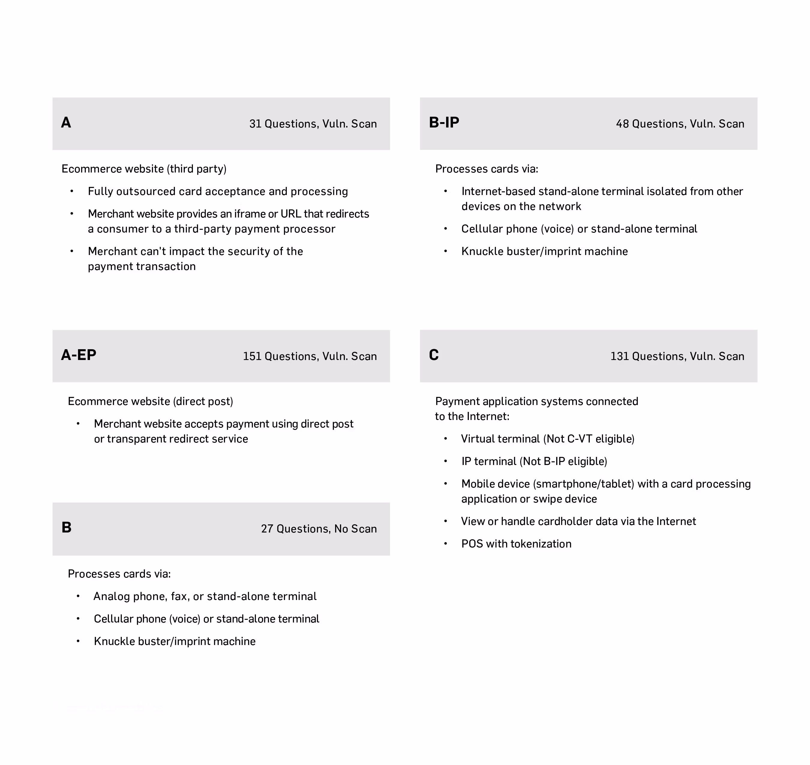 PCI v4 SAQ Overview Chart: How to Determine Which SAQ type you are. Specifically SAQ A, SAQ A-EP, SAQ B, SAQ B-IP, SAQ C.