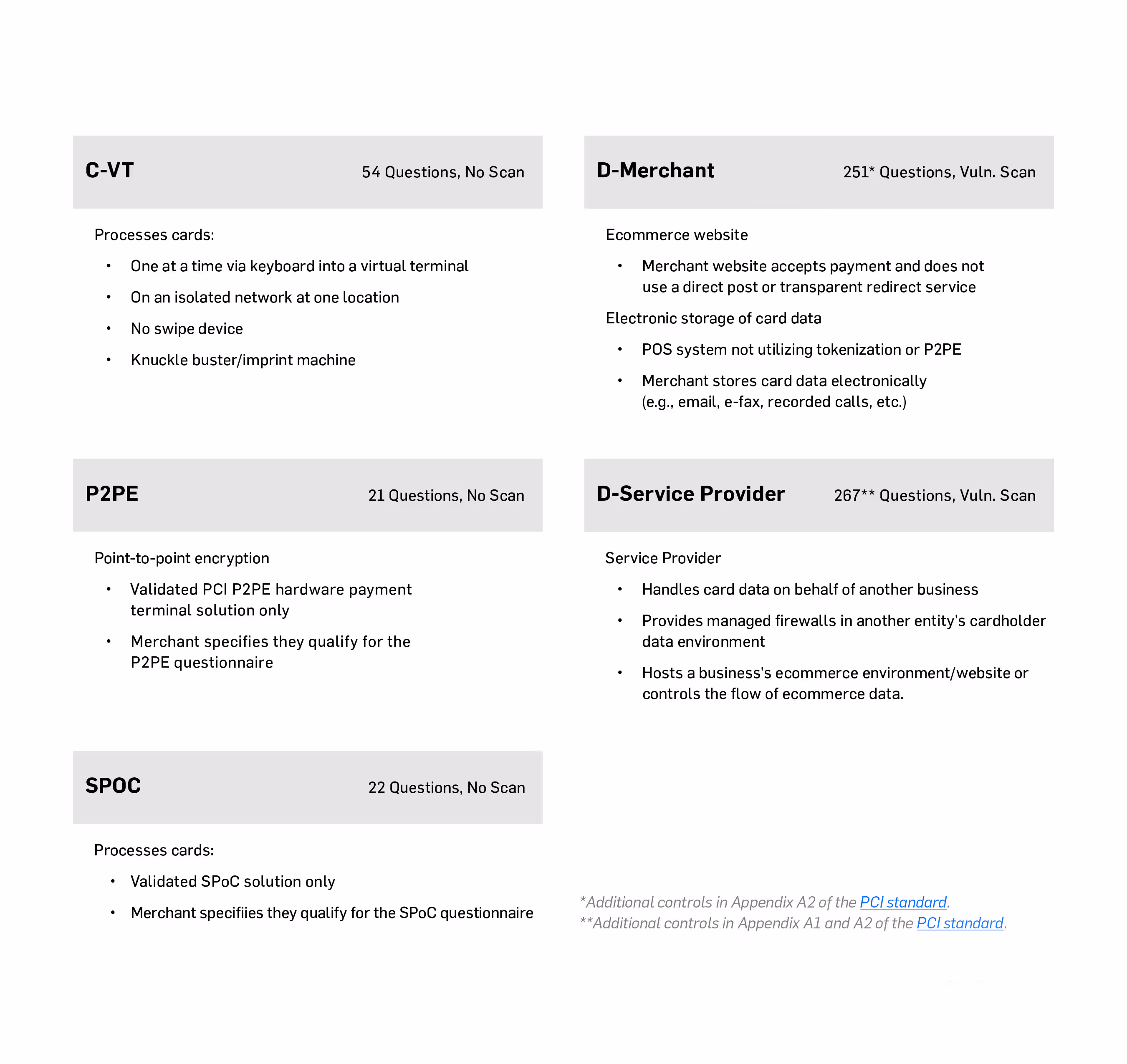 PCI v4 SAQ Overview Chart: How to Determine Which SAQ type you are. Specifically SAQ C-VT, SAQ P2PE, SAQ D for Merchants, SAQ D for Service Providers.