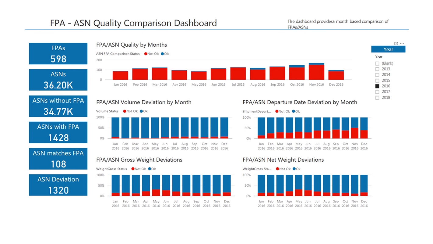 Imagefilm der Filmproduktion Panda Pictures aus München und Ulm für SupplyOn. Ein Dashboard zeigt detaillierte Qualitätsvergleichsdaten mit Balkendiagrammen und KPIs, aufbereitet mit klarer Informationsgrafik.