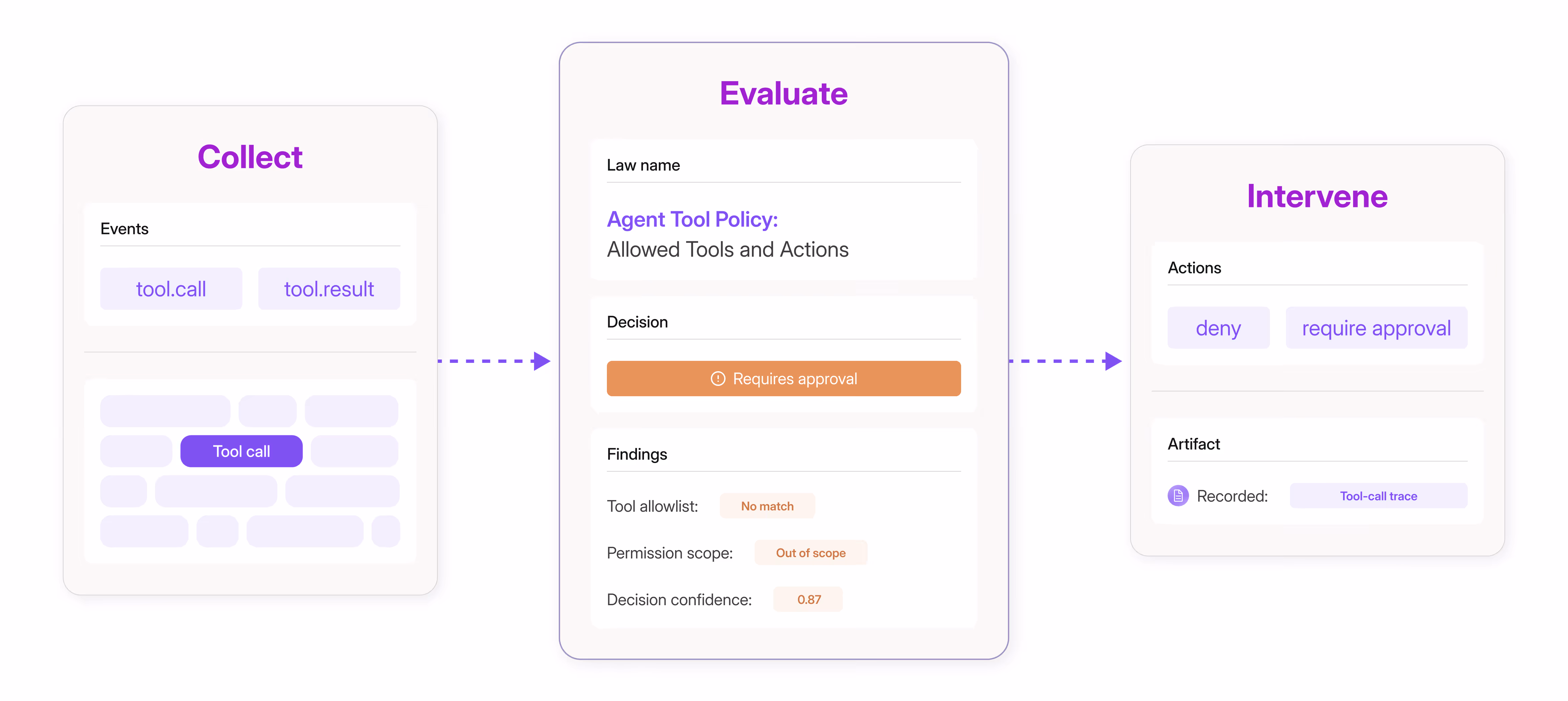 Decision moment: an agent attempts a tool action, so ThirdLaw allows, denies, or requires approval based on policy