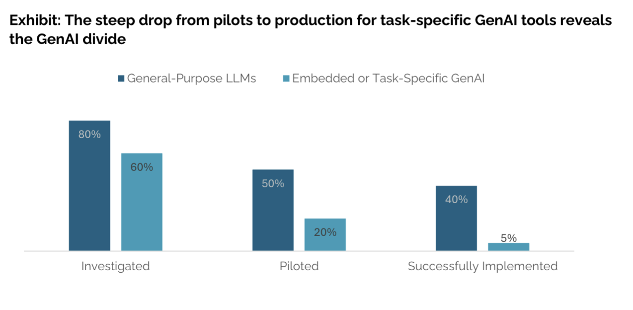 Chart: gen Ai pilot success rate