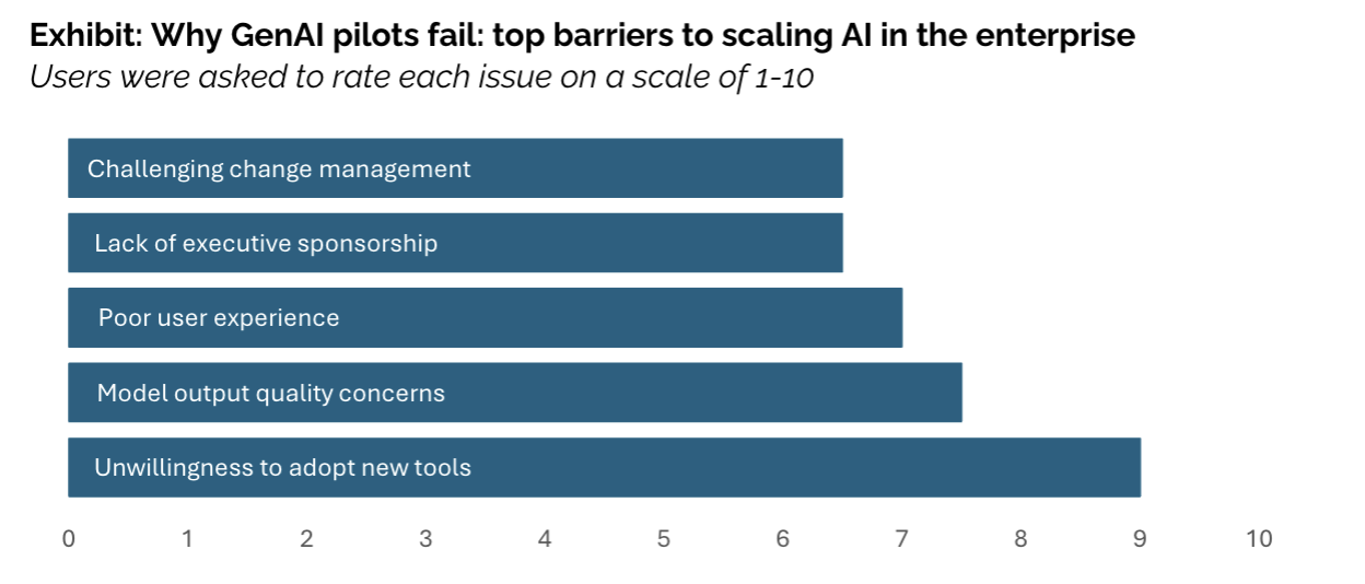 Chart: Why GenAI Pilot Fail to Scale