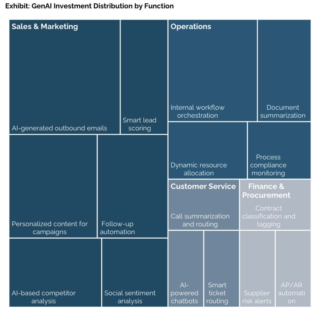 GenAI Investment by Distribution and Function - AI Use Cases
