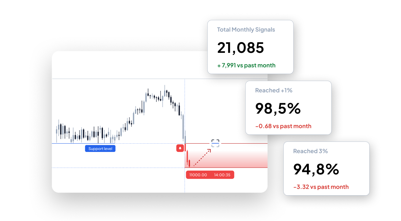 Financial chart showing a sharp drop to the support level at 11000.00 with forecasted recovery indicated, alongside statistics: Total monthly signals 21,085 with a +7,991 increase, 98.5% reached +1% level with a -0.68 decrease, and 94.8% reached 3% level with a -3.32 decrease compared to last month.