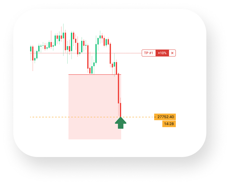 Stock price candlestick chart showing a steep decline with a red shaded area, a green upward arrow at price 27752.40, and a label TP #1 +10%.