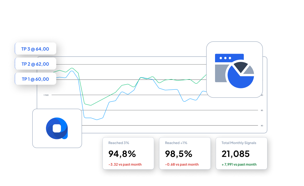 Line chart displaying two trend lines with target points at 60, 62, and 64, plus metrics showing 94.8% reached, 98.5% reached, and 21,085 total monthly signals with changes compared to past month.