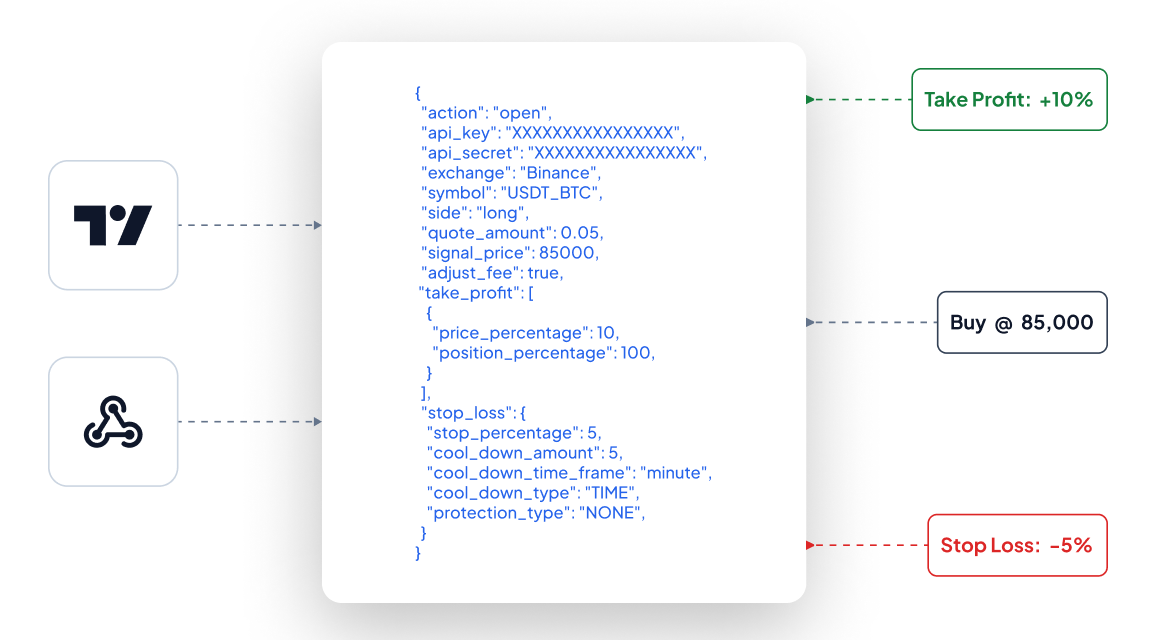 Diagram showing a webhook JSON configuration with parameters for opening a Binance USDT_BTC long position, including take profit at +10%, buy at 85,000, and stop loss at -5%.