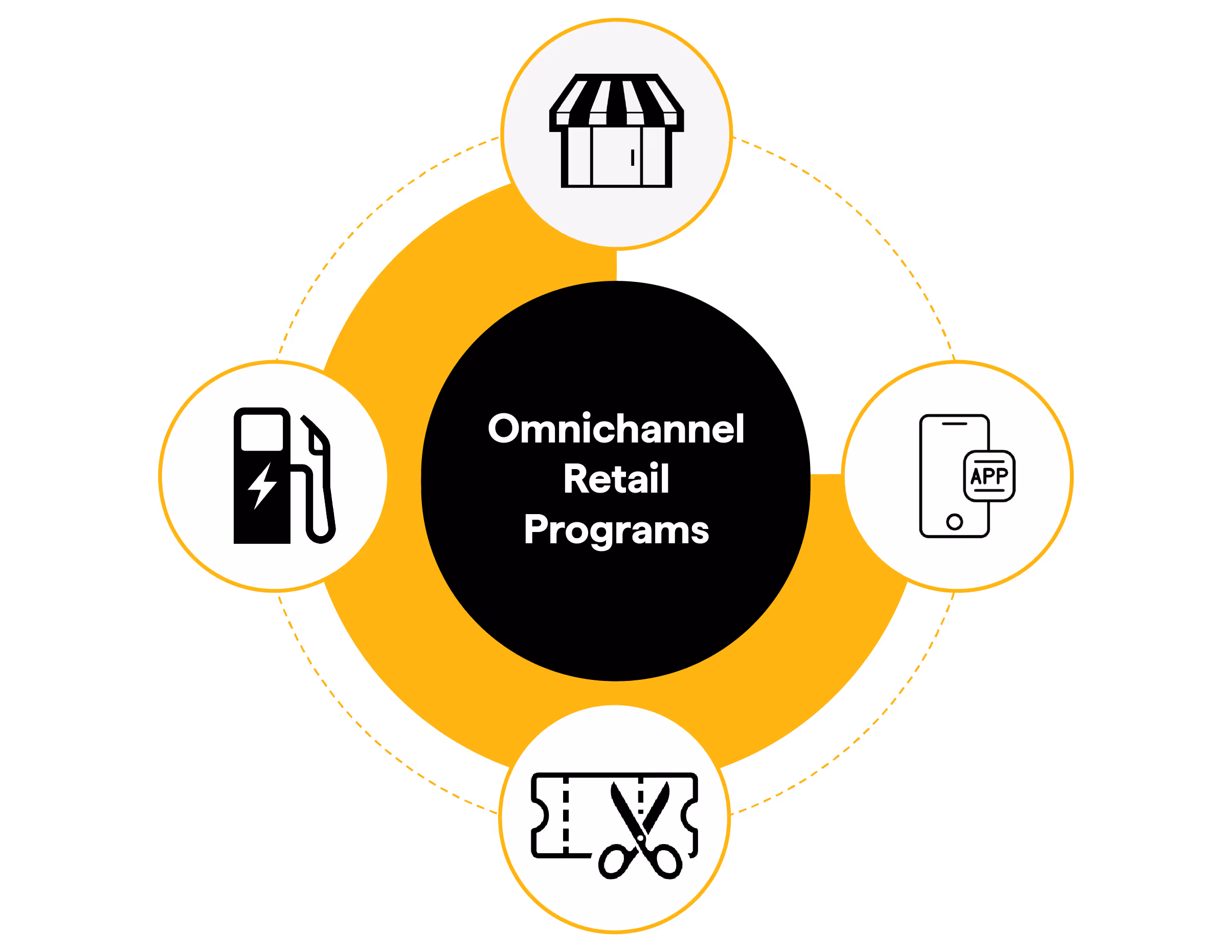Omnichannel retail platform integrating EV charging, loyalty, and customer engagement