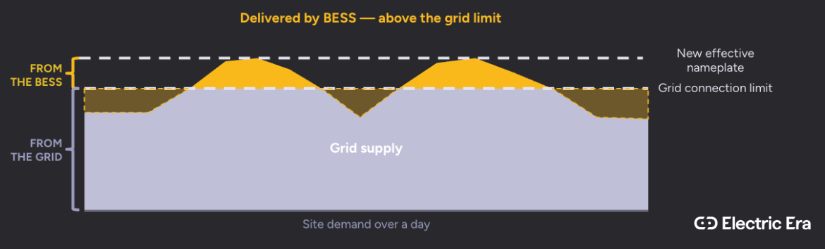 Deliver power above the grid limit with BESS