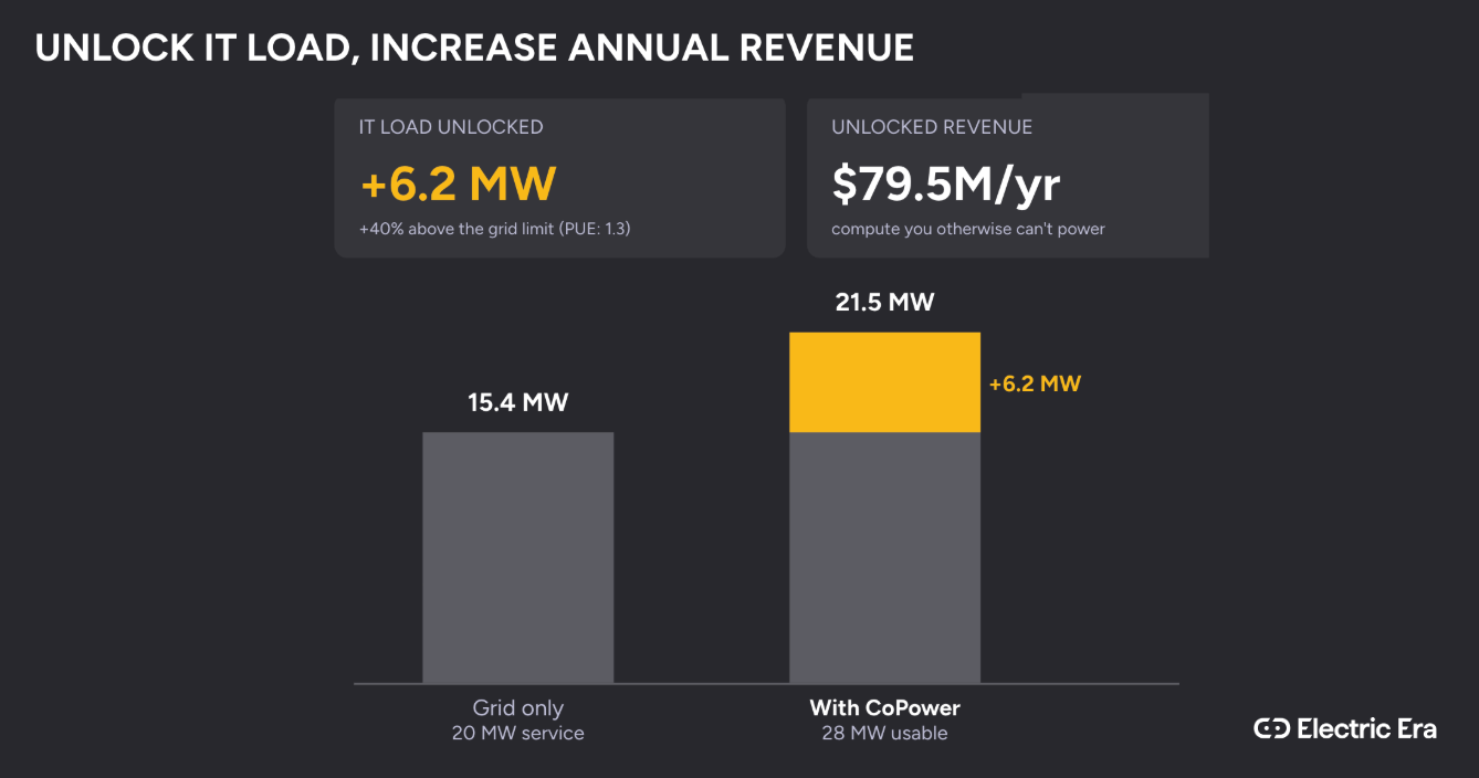 Unlock IT load, increase annual revenue