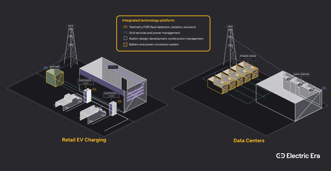 Integrated technology platform between EV charging and data center products