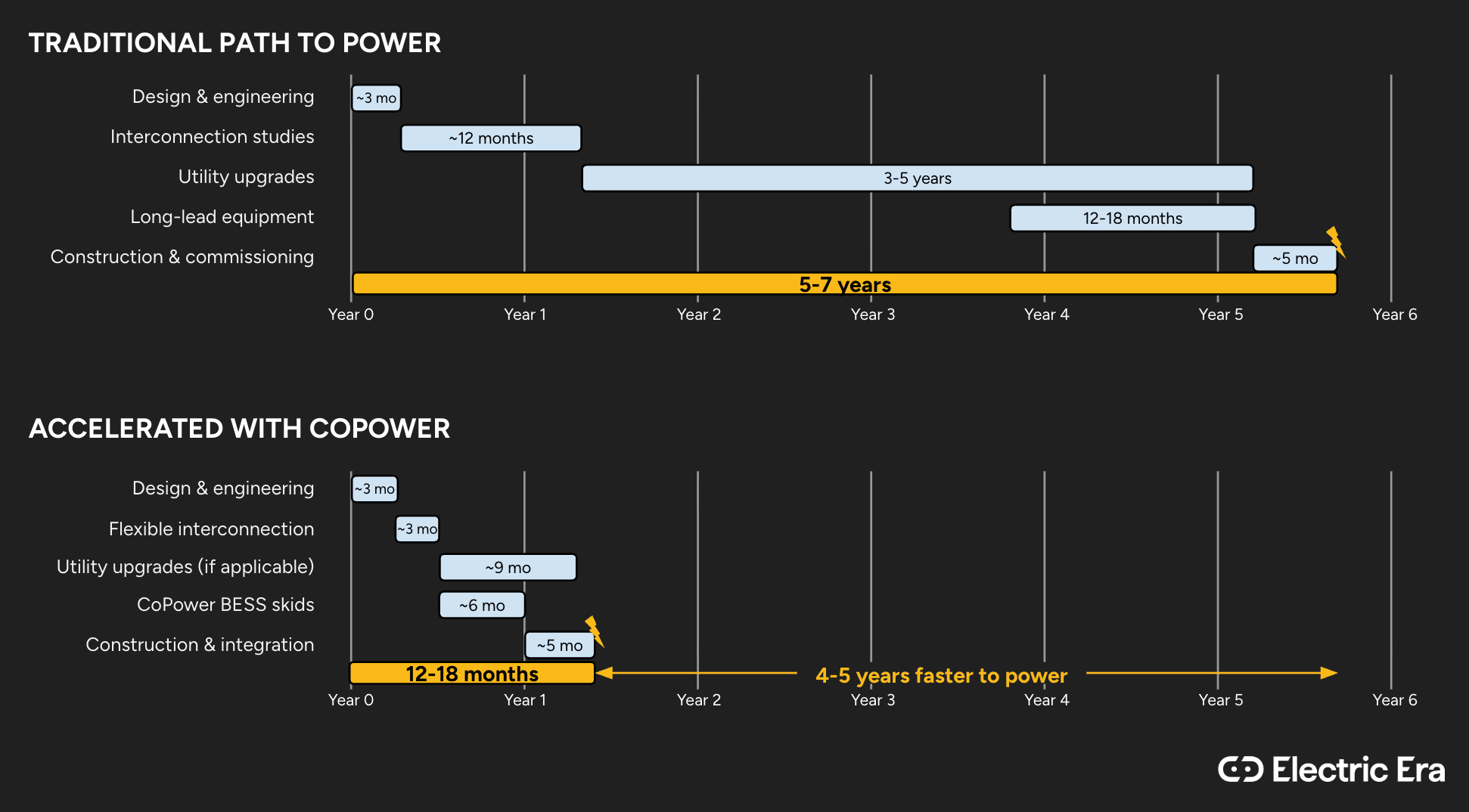 Accelerated timeline with CoPower