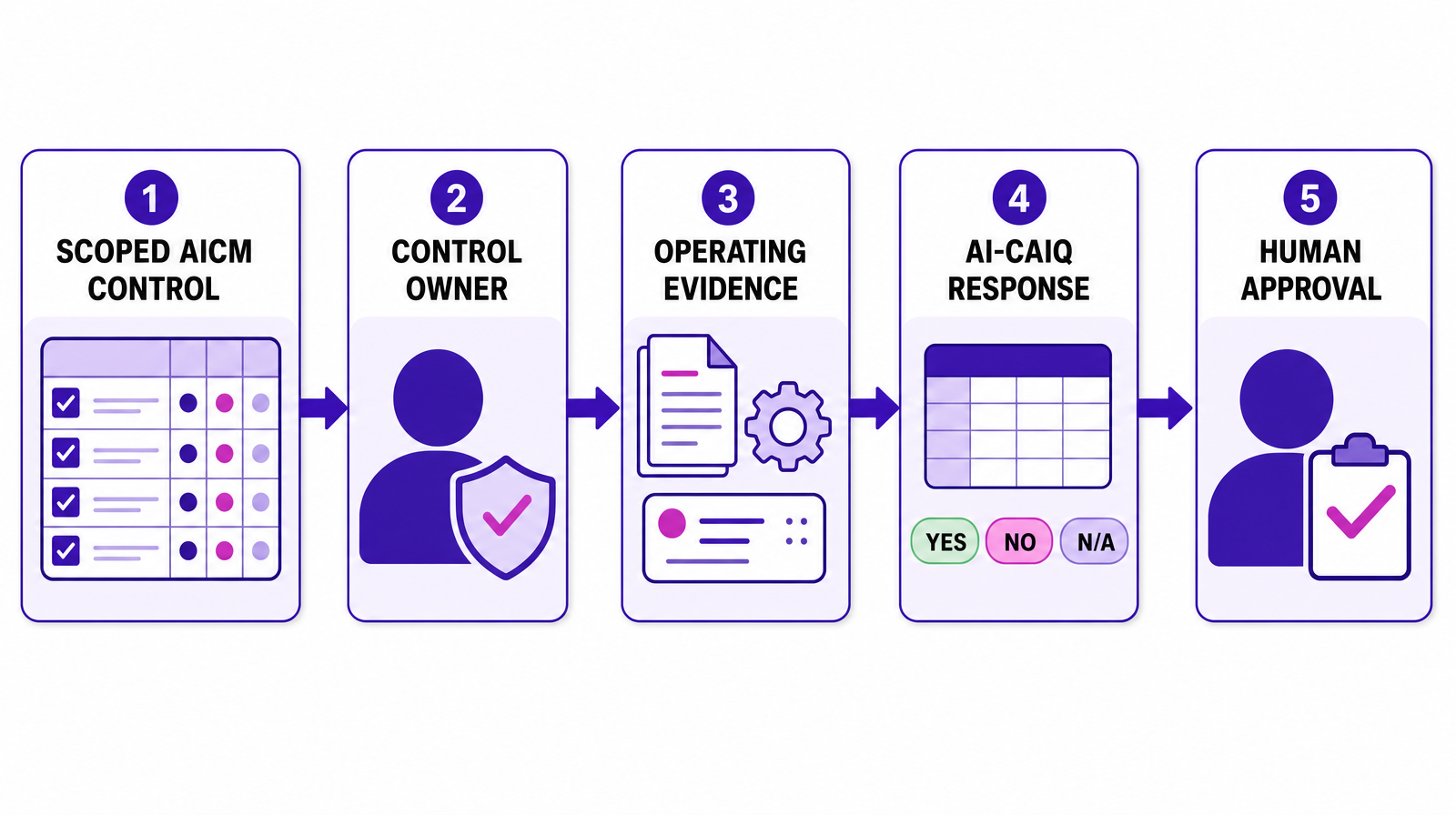 Workflow from a scoped AICM control through ownership, operating evidence, AI-CAIQ response, and human approval