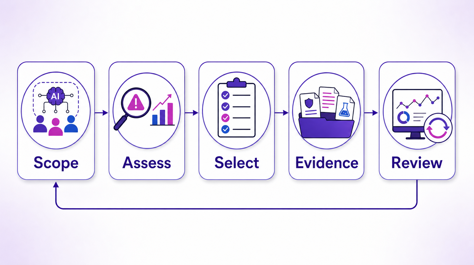 ISO 42001 control lifecycle from scope and assessment through selection, evidence, and review