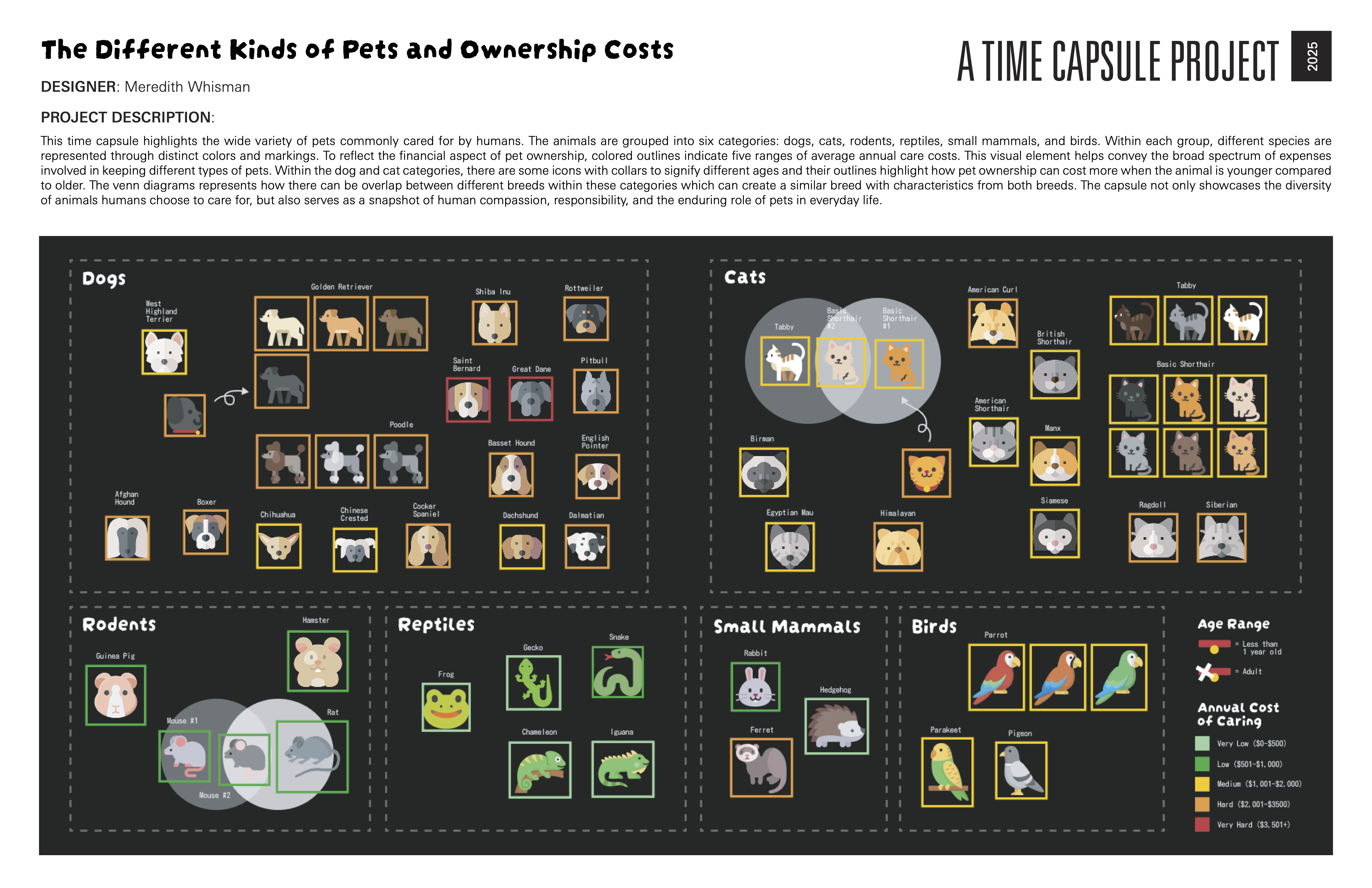 the different kinds of pets and ownership costs