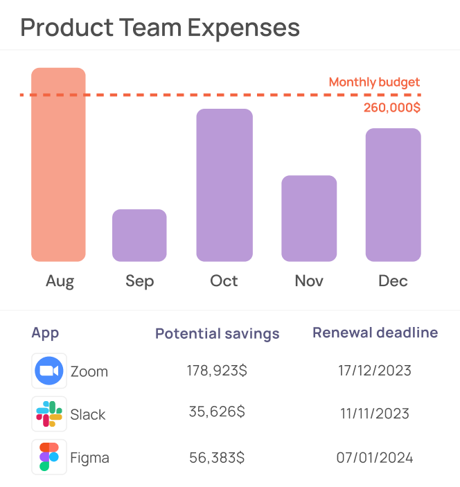Reduce software spend by optimising SaaS costs by cutting all unused software licenses.