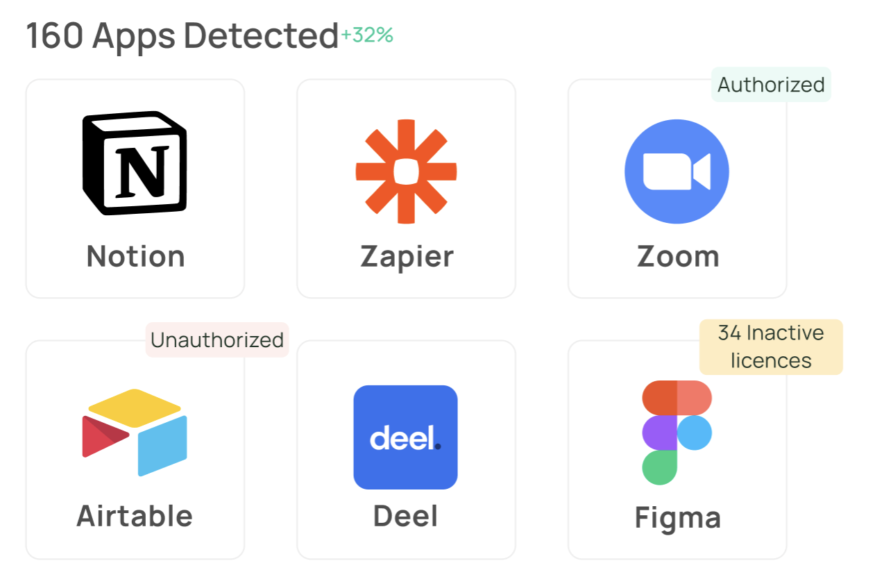 160 SaaS tools detected. Corma helps companies to understand and identify each software tool being used in the company. Also unauthorized SaaS apps are disovered.
