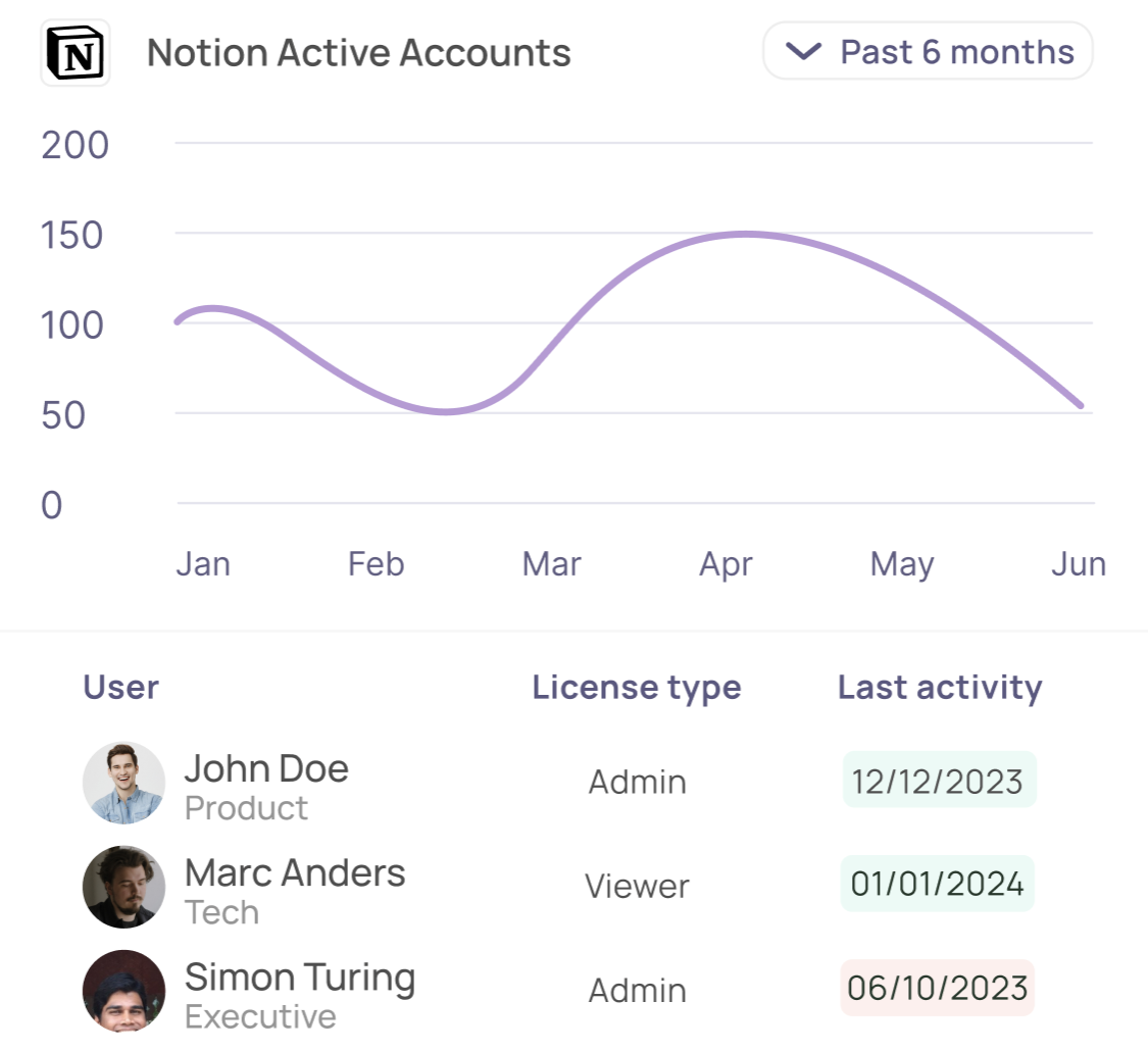 Understand software usage trend by receiving SaaS analytics on a daily basis to get the most out of your software stack.