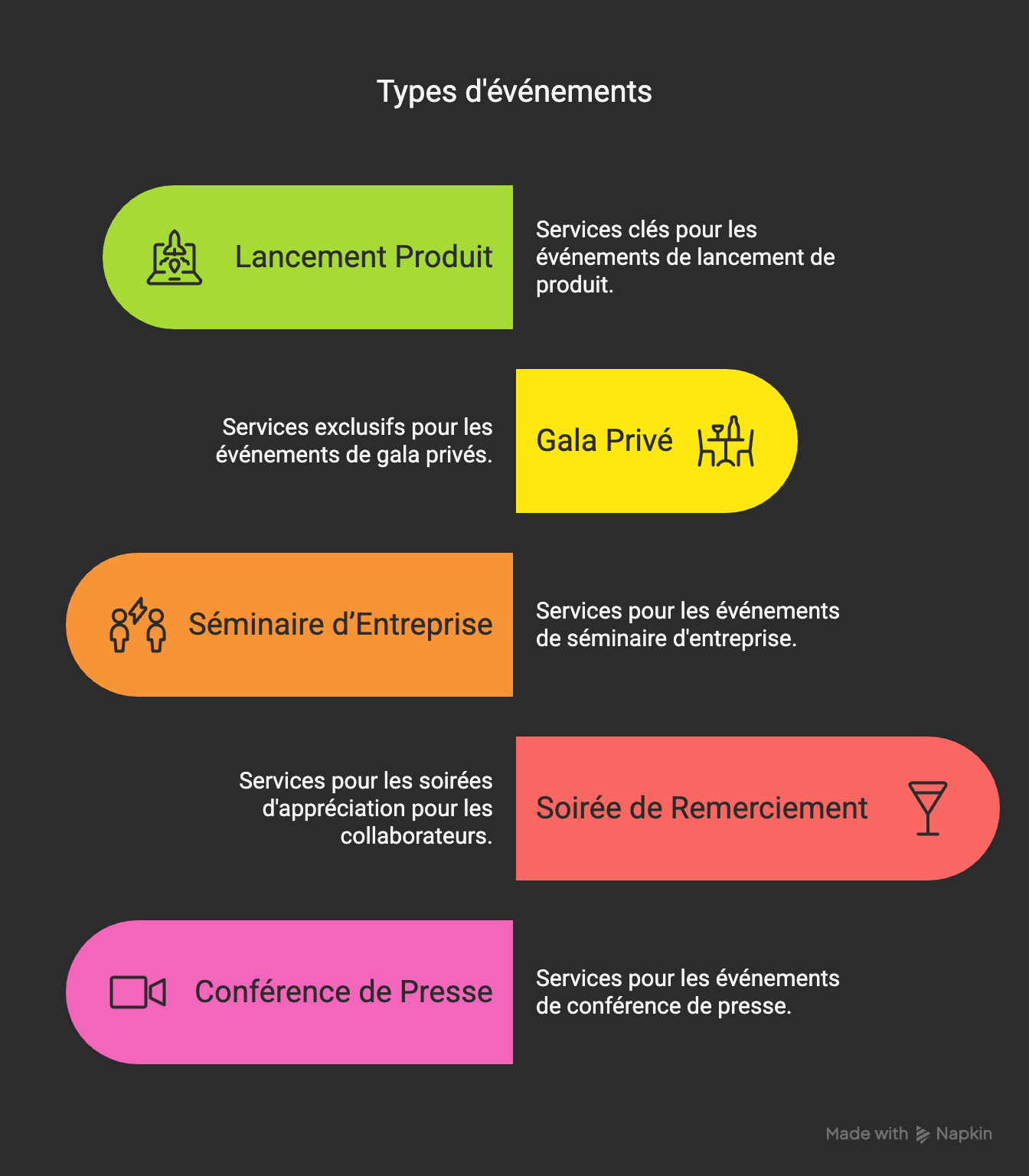 Graphique des types d'événements d'entreprise avec leurs services associés