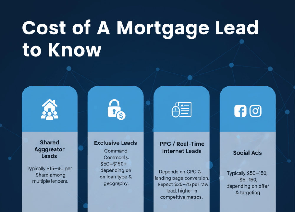 Cost of a Mortgage Lead
