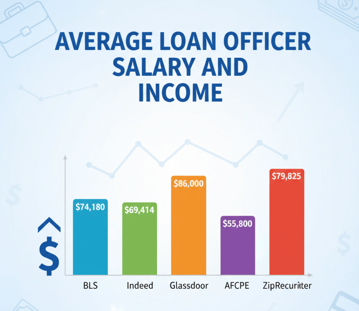 Average Loan Officer Income
