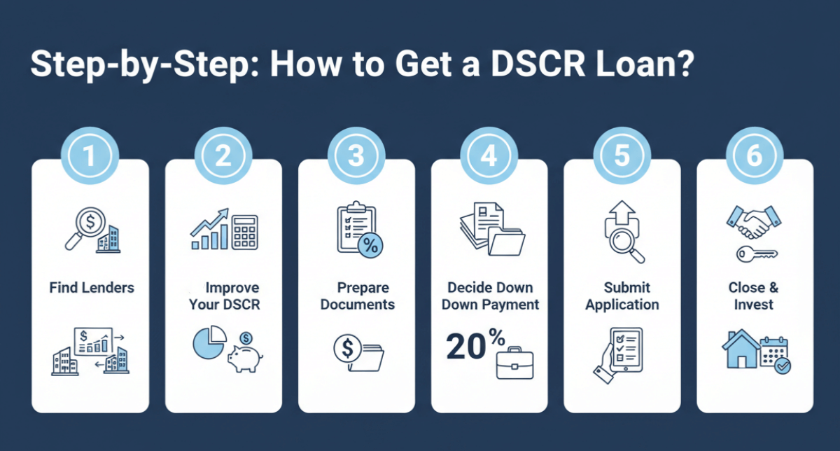 Step-by-Step: How to Get a DSCR Loan?