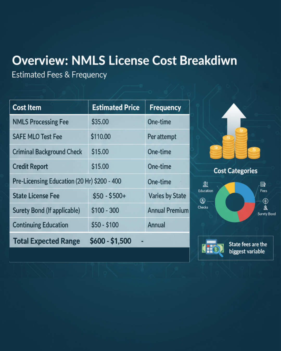 Overview: NMLS License Cost Breakdown