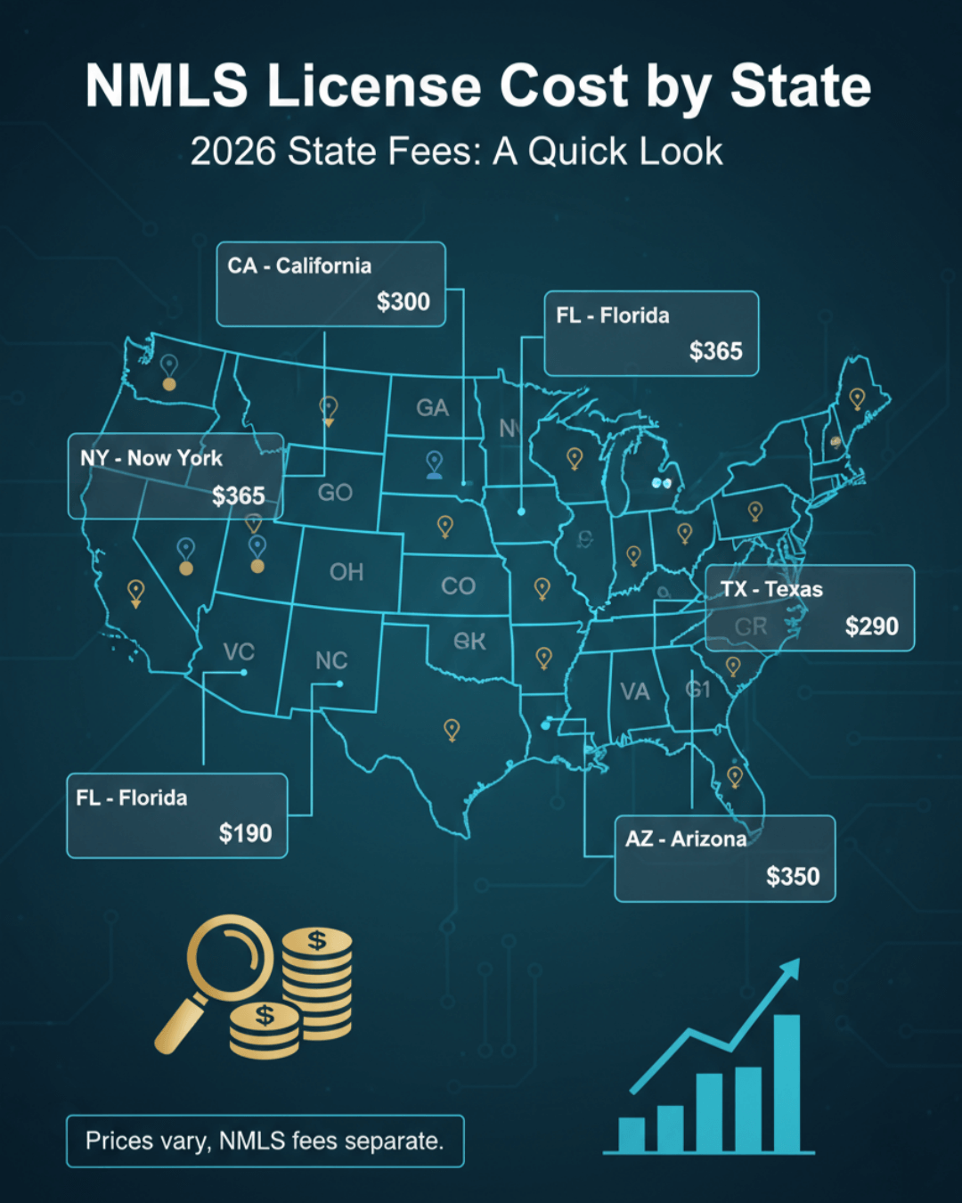 NMLS License Cost by State