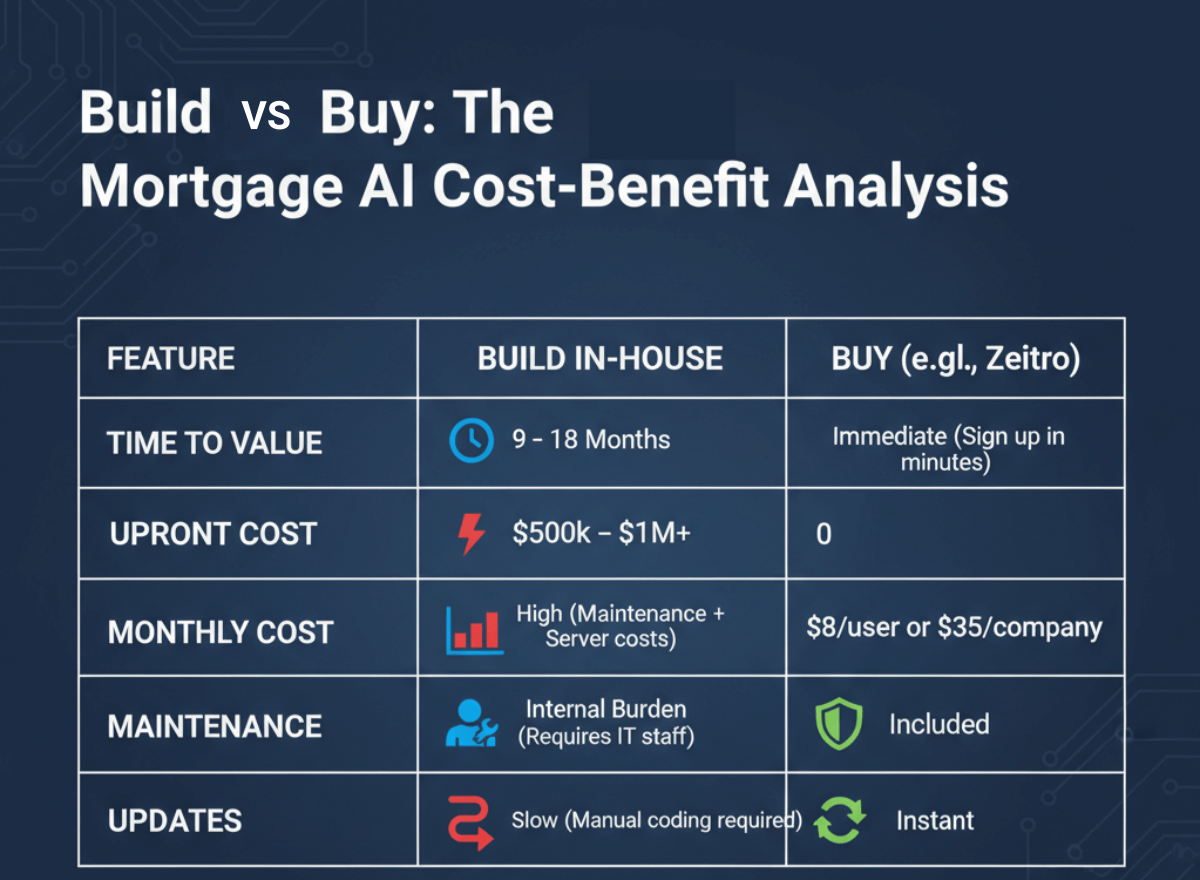 Build vs. Buy: The Mortgage AI Cost-Benefit Analysis