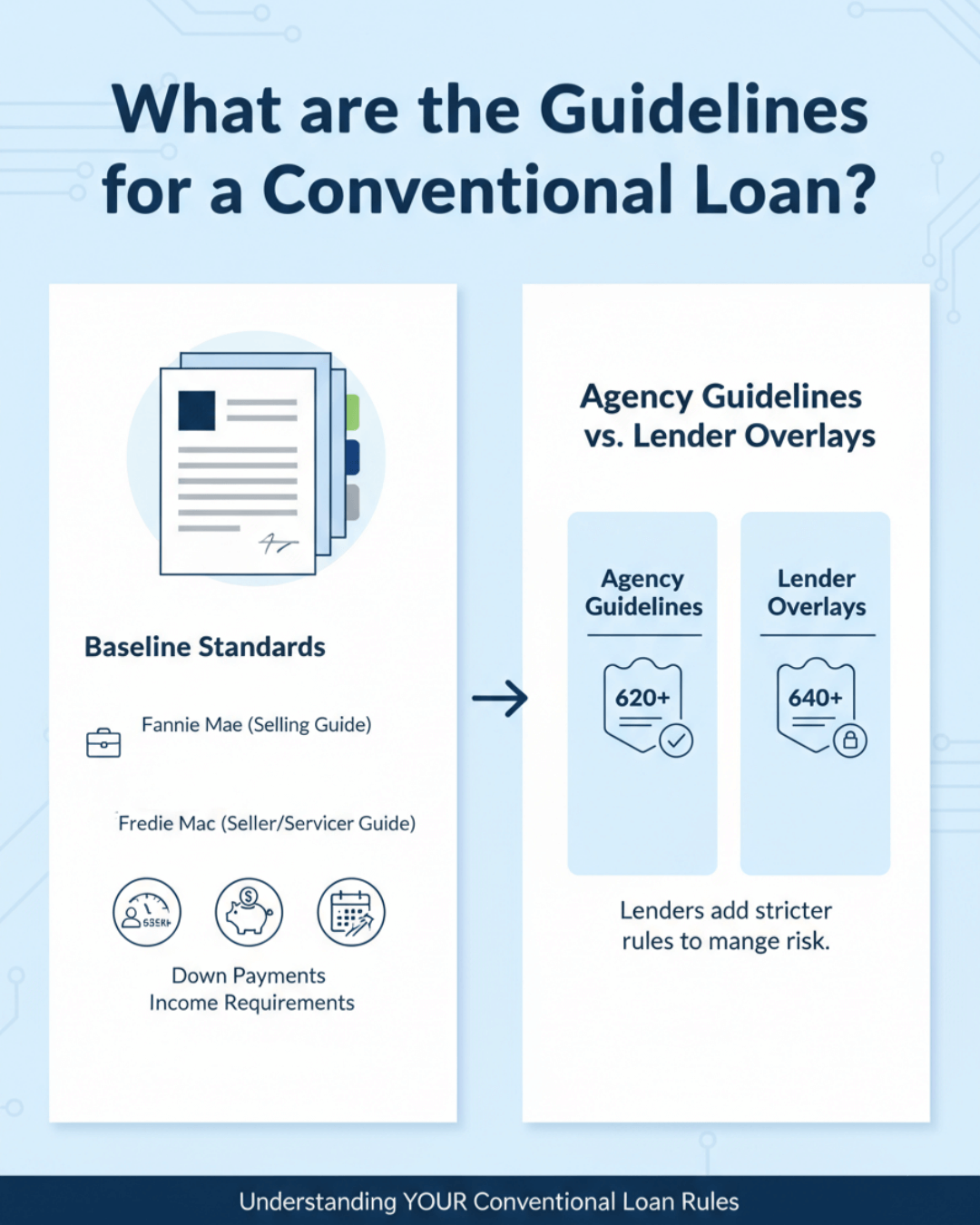 What are the Guidelines for a Conventional Loan?