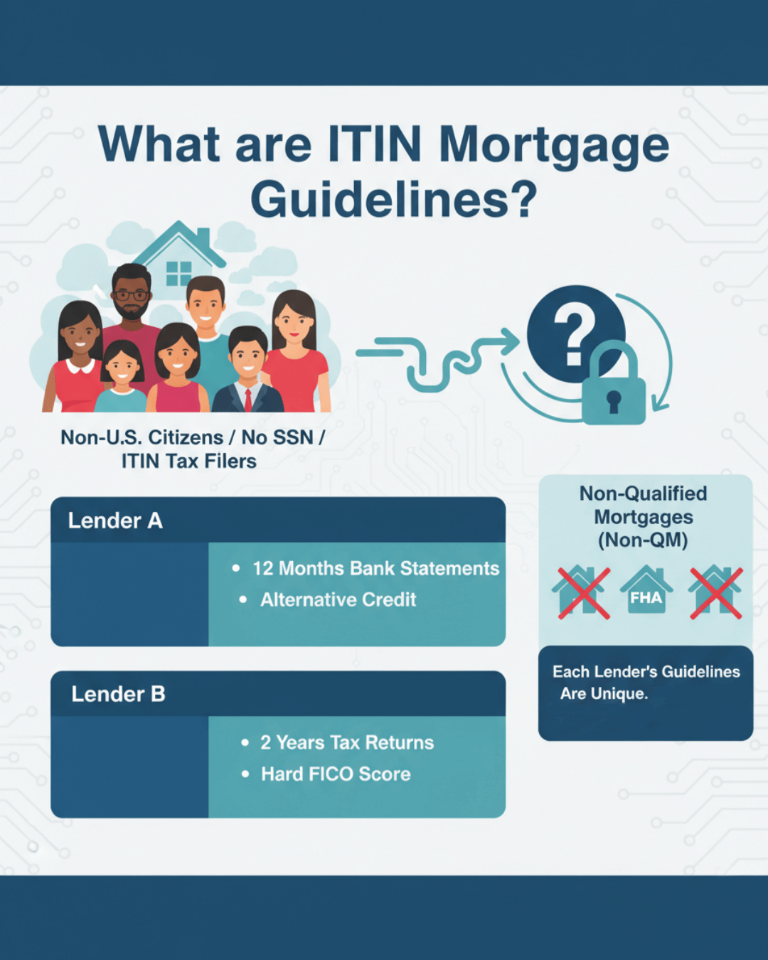 What are ITIN Mortgage Guidelines?