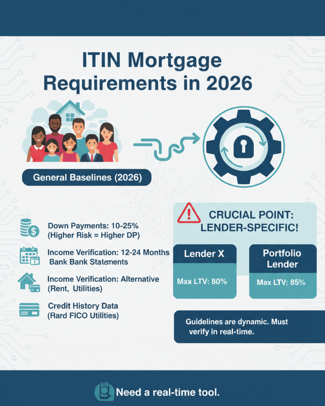 ITIN Mortgage Requirements in 2026