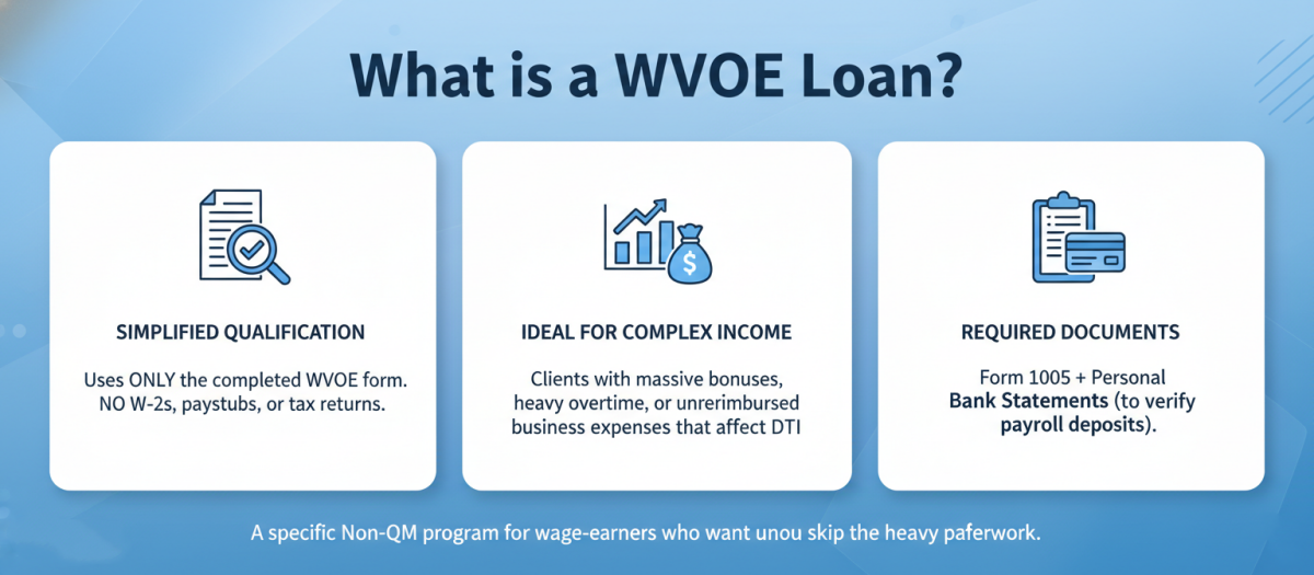 What is a WVOE Loan?