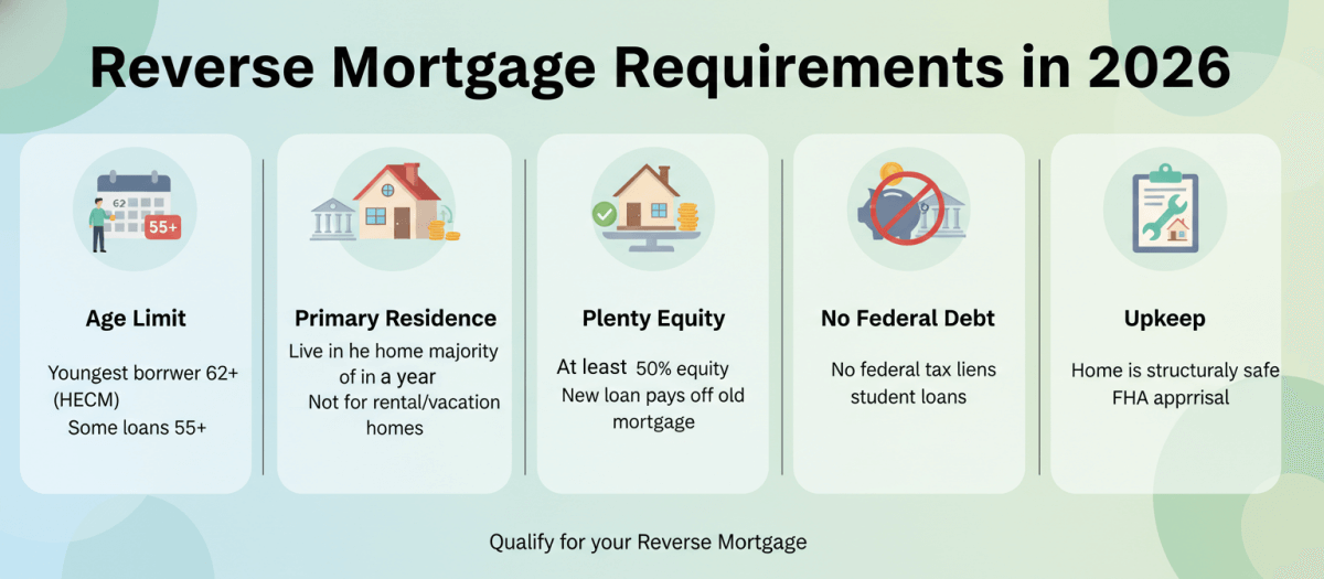 Reverse Mortgage Requirements in 2026
