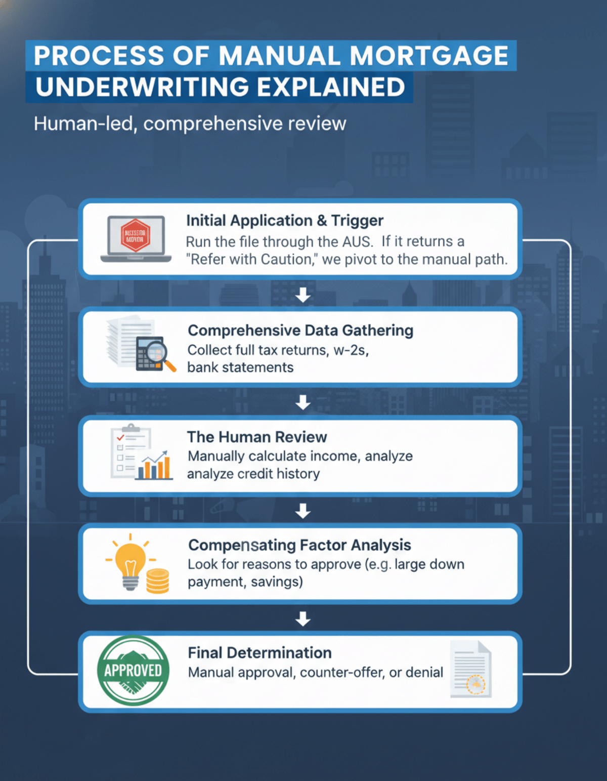 Process of Manual Mortgage Underwriting