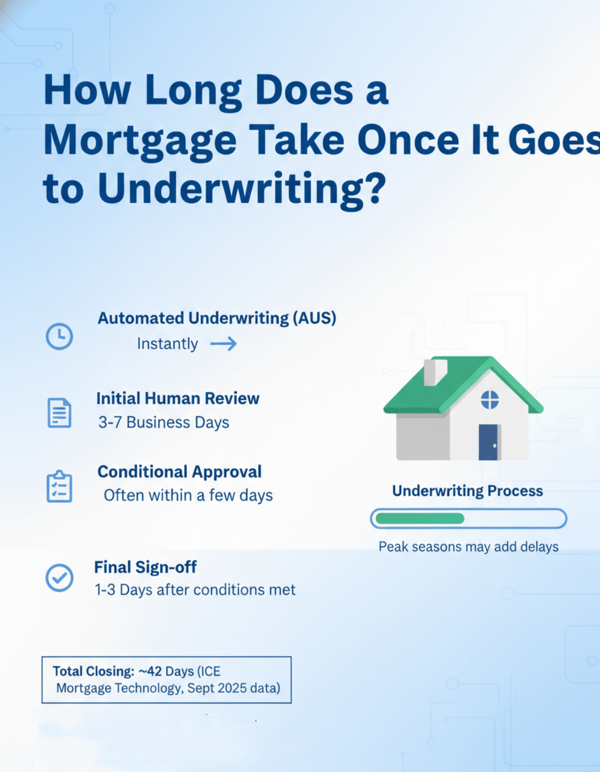 How Long Does Mortgage Underwriting Take?