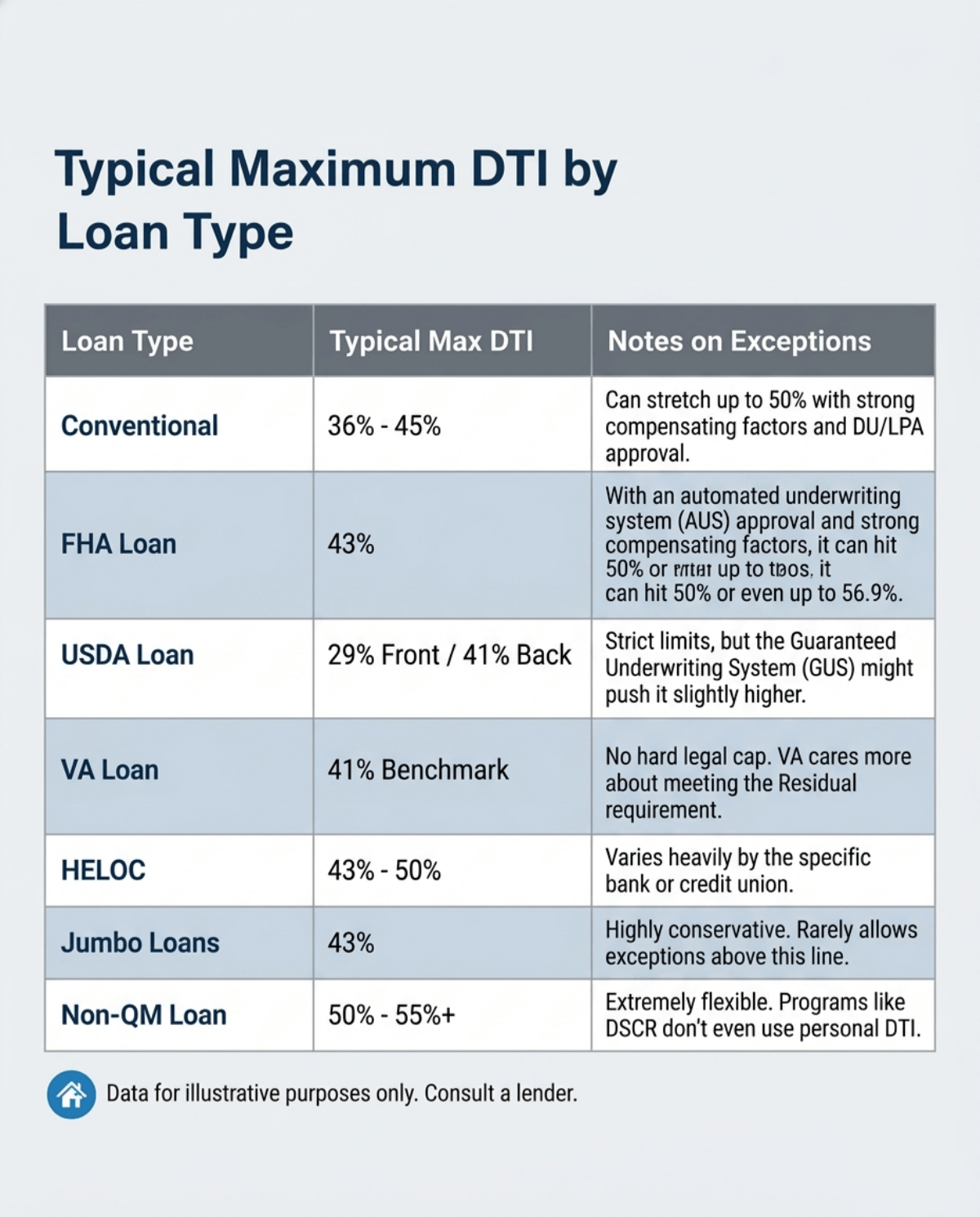 Typical Maximum DTI by Loan Type