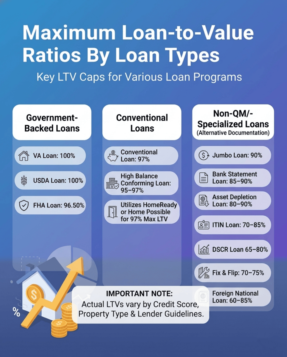 Maximum Loan-to-Value Ratios By Loan Types
