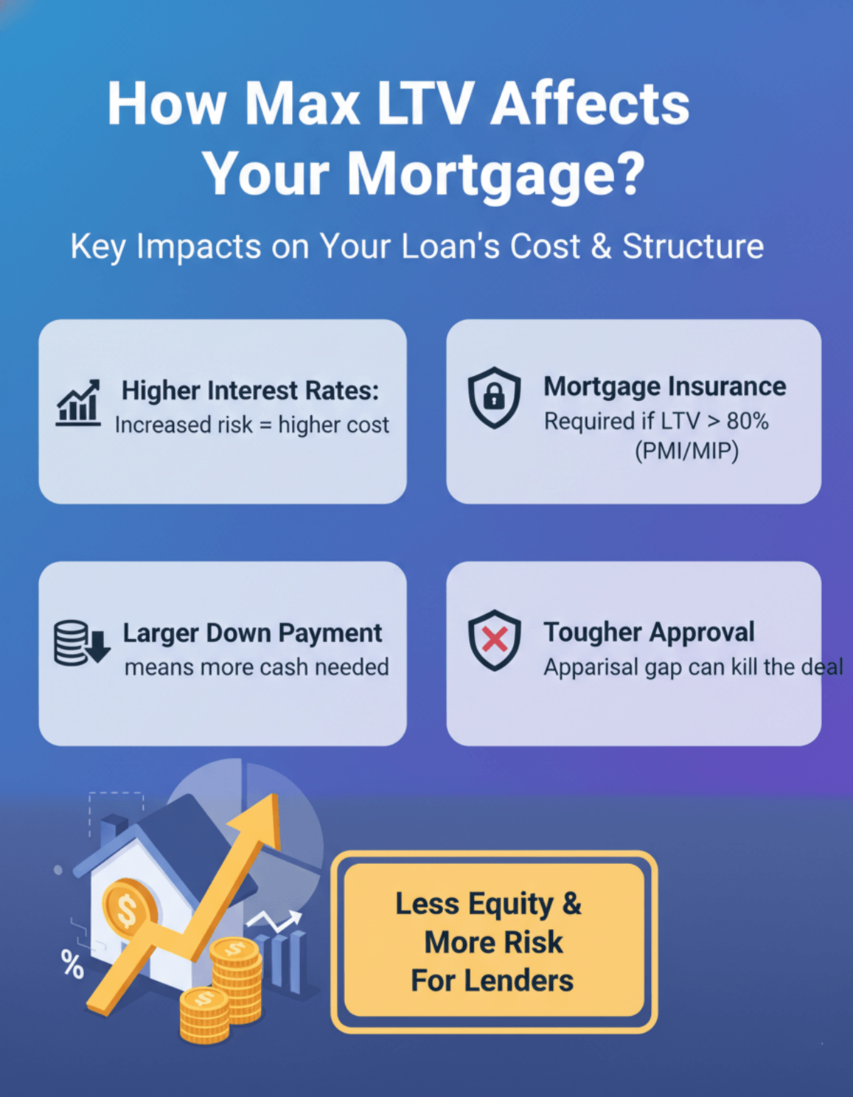 How Max LTV Affects Your Mortgage?