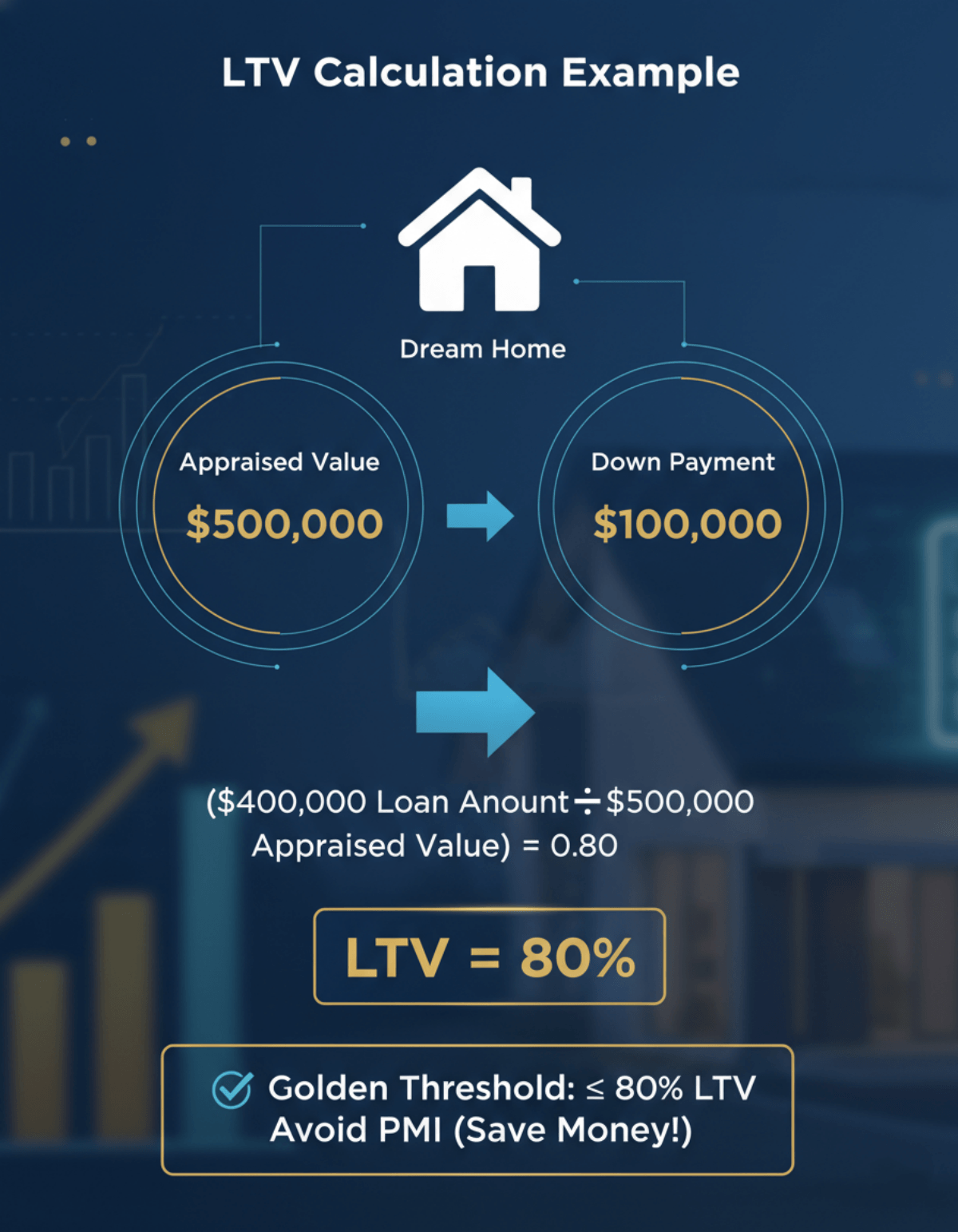 LTV Calculation Example