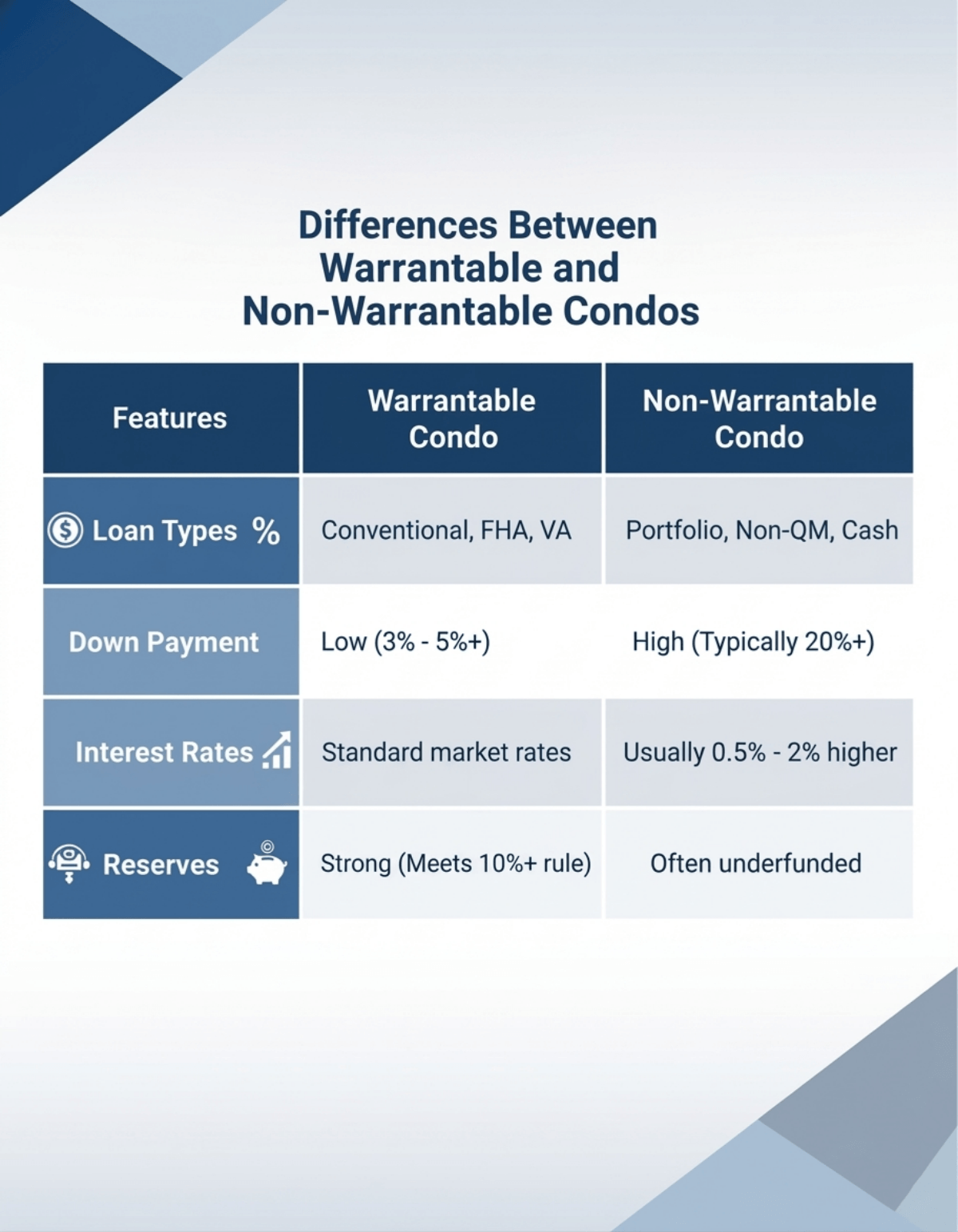 Differences Between Warrantable and Non-Warrantable Condos