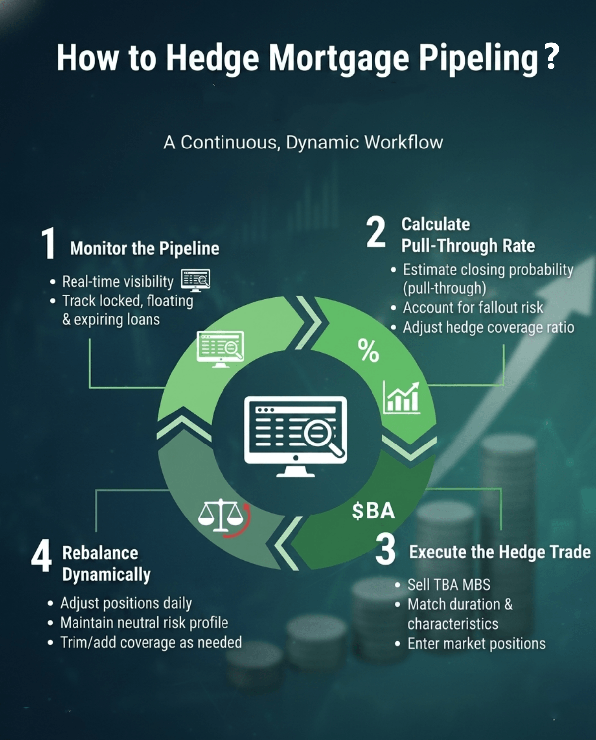 How to Hedge Mortgage Pipeline Risk?
