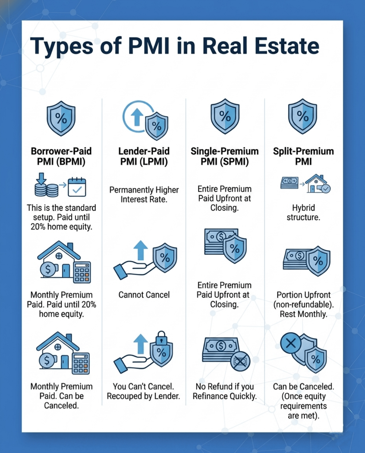 Types of PMI in Real Estate