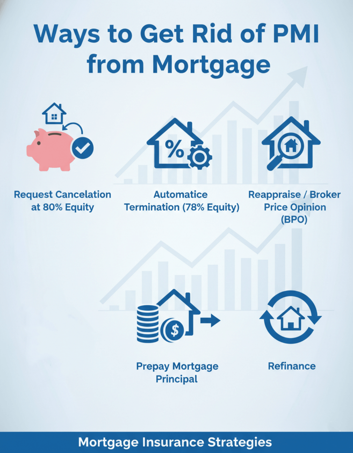Ways to Get Rid of PMI from Mortgage