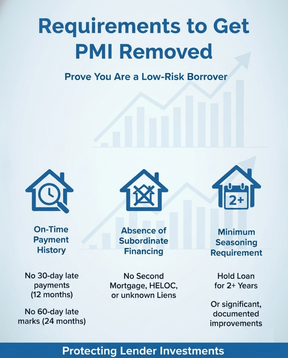 Requirements to Get PMI Removed