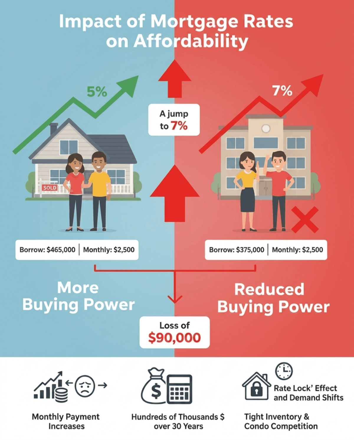 Impact of Mortgage Rates on Affordability