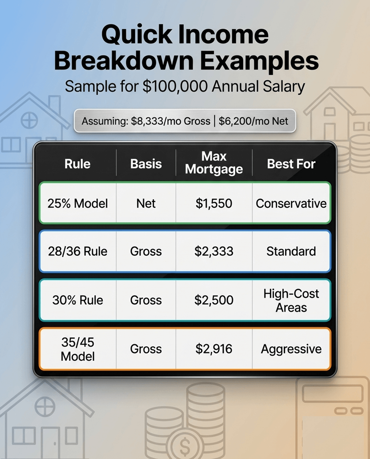 Quick Income Breakdown Examples