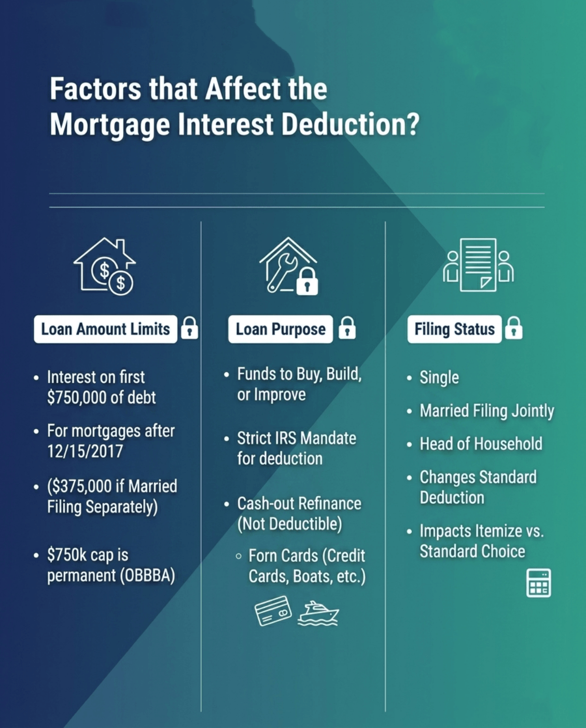 Factors that Affect the Mortgage Interest Deduction