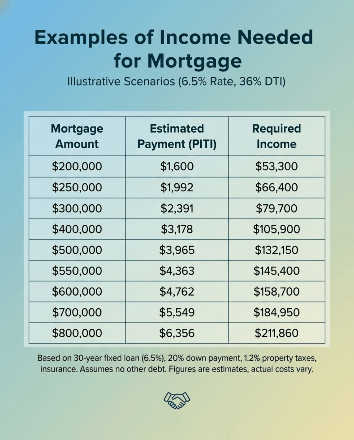Examples of Income Needed for Mortgage
