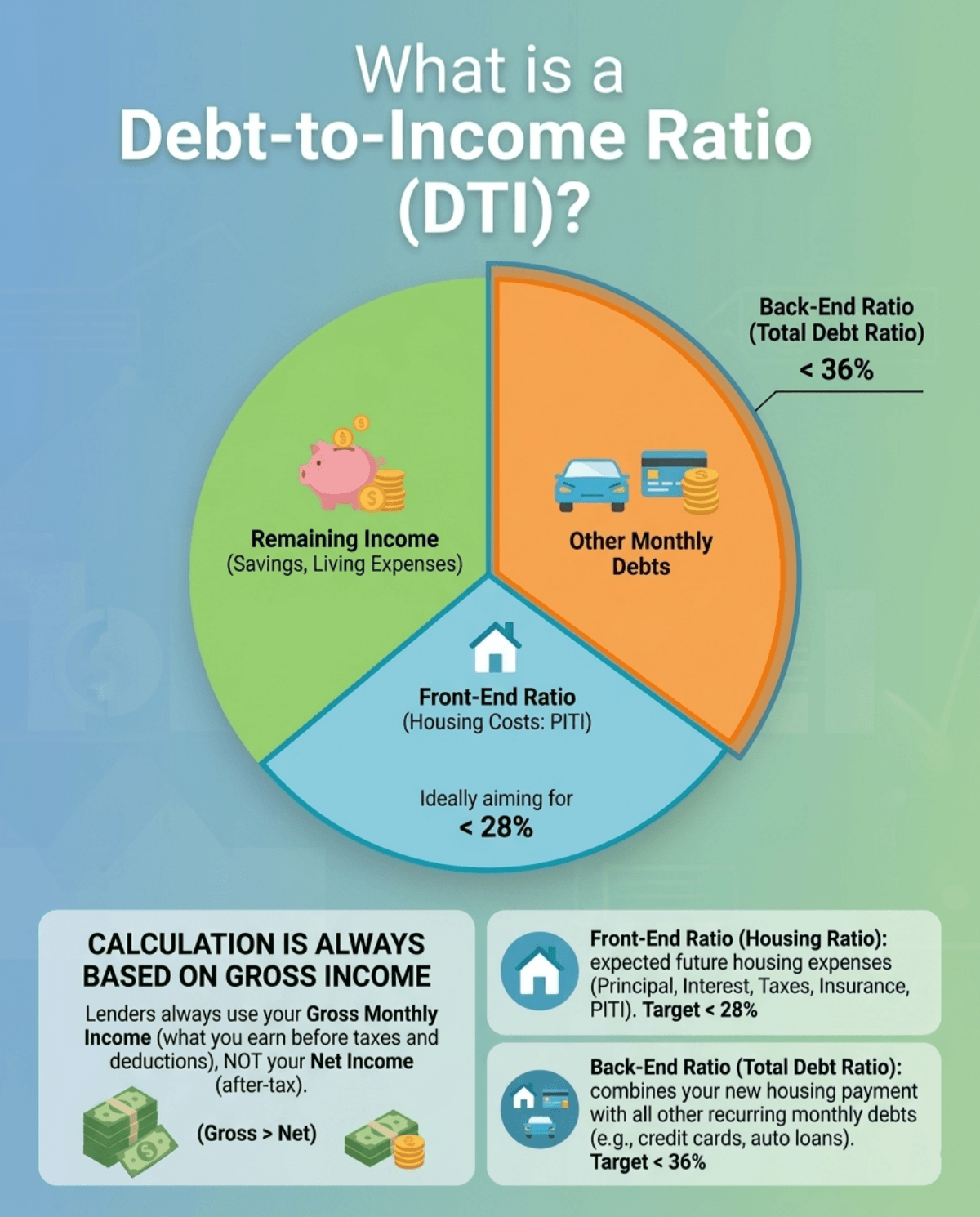 What is a Debt-to-Income Ratio (DTI)?